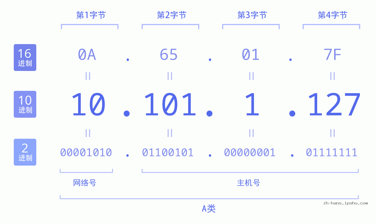 IP地址:10.101.1.127 数据结构图 二进制 十进制 十六进制 IPv4: 10.101.1.127 网络类型 网络号 主机号