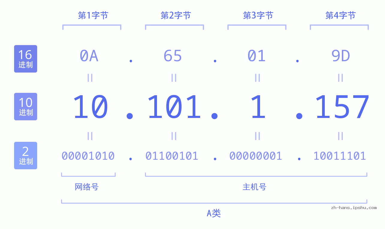 IPv4: 10.101.1.157 网络类型 网络号 主机号