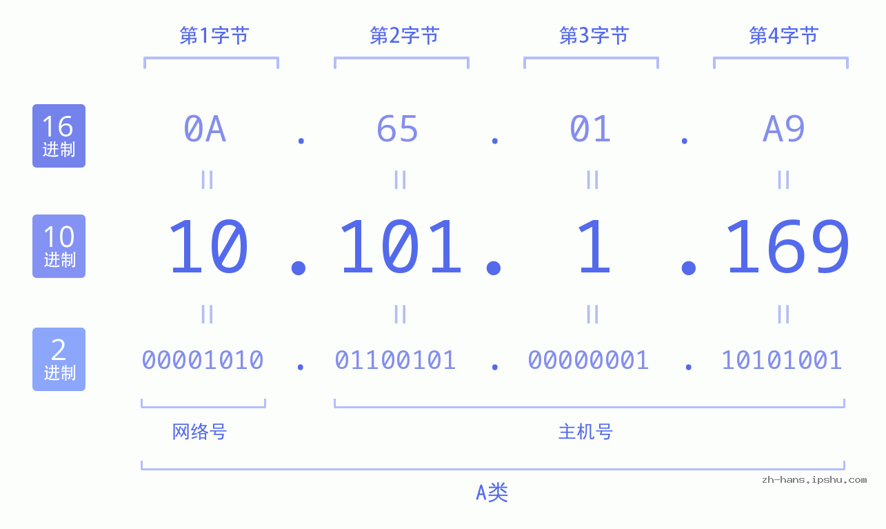 IPv4: 10.101.1.169 网络类型 网络号 主机号