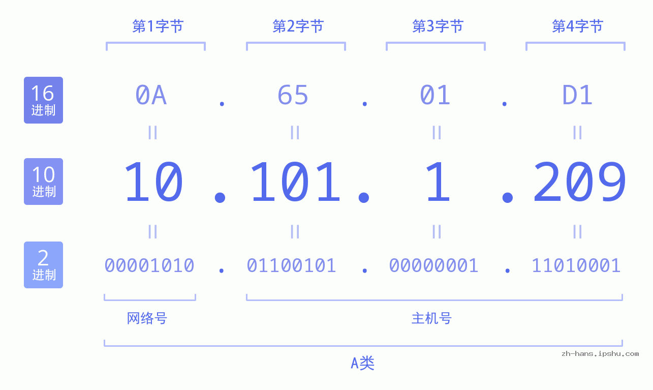 IP地址:10.101.1.209 数据结构图 二进制 十进制 十六进制 IPv4: 10.101.1.209 网络类型 网络号 主机号