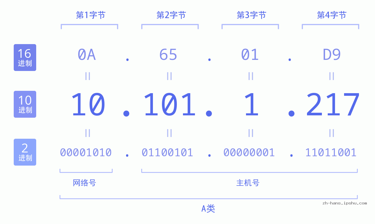 IP地址:10.101.1.217 数据结构图 二进制 十进制 十六进制 IPv4: 10.101.1.217 网络类型 网络号 主机号