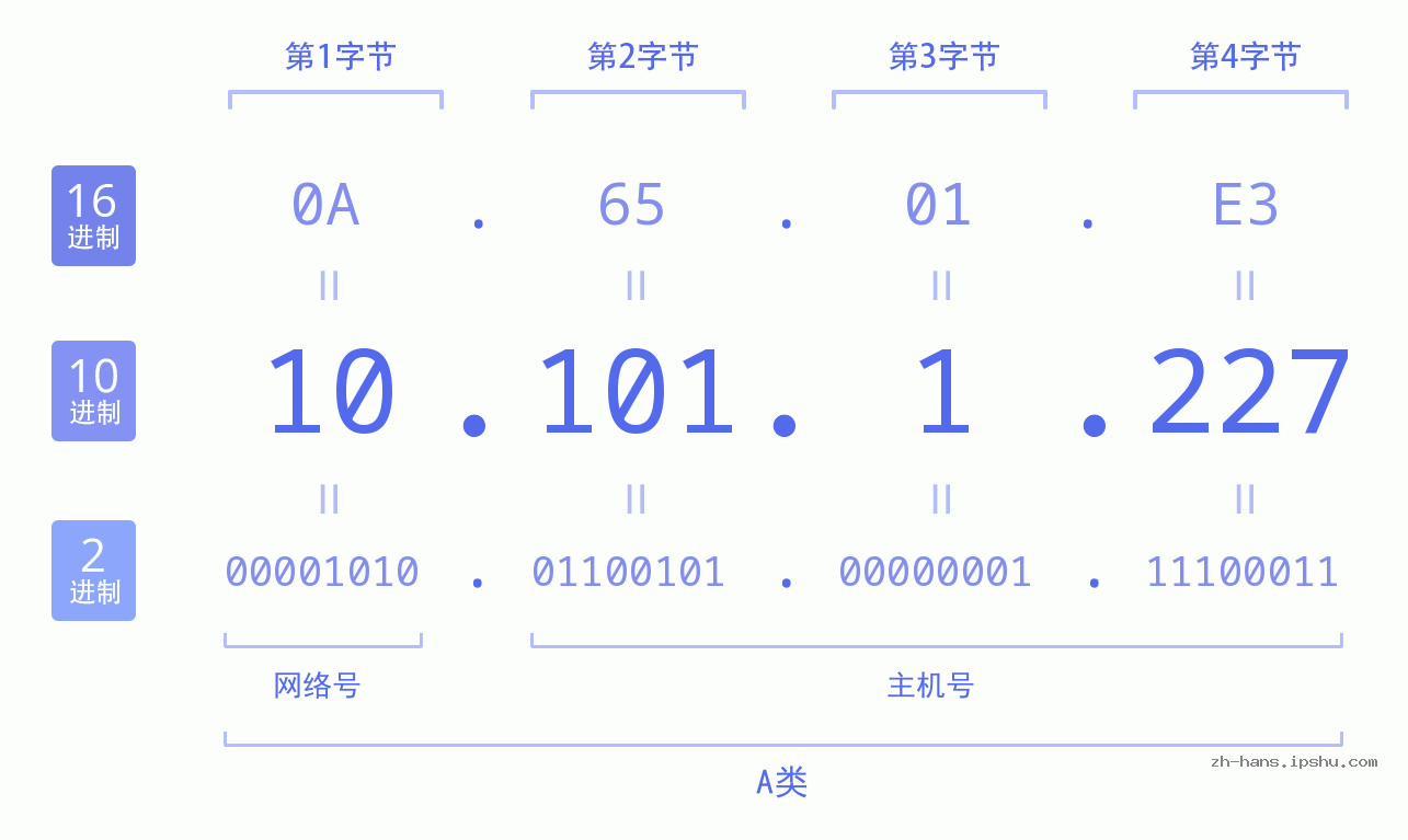 IP地址:10.101.1.227 数据结构图 二进制 十进制 十六进制 IPv4: 10.101.1.227 网络类型 网络号 主机号