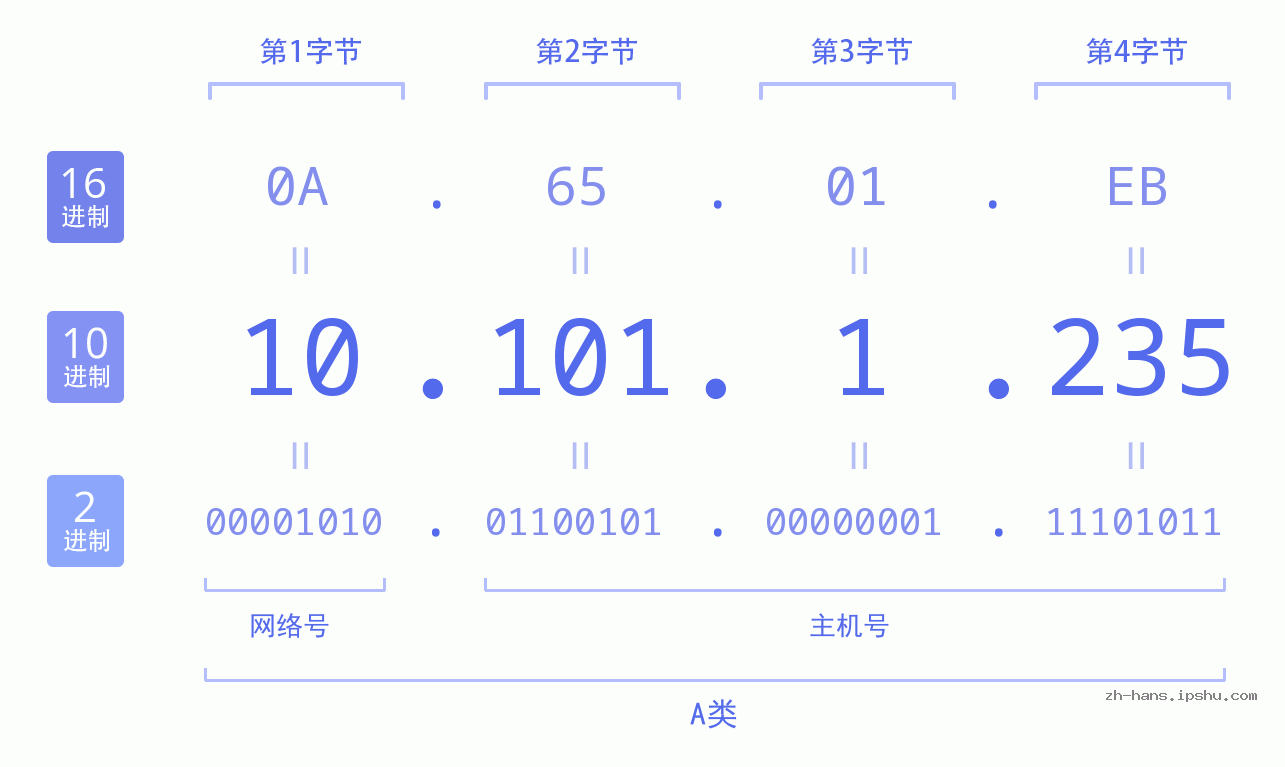 IPv4: 10.101.1.235 网络类型 网络号 主机号