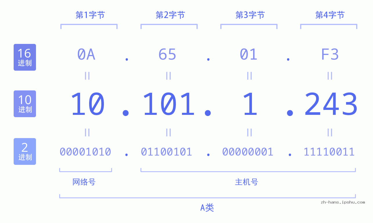 IP地址:10.101.1.243 数据结构图 二进制 十进制 十六进制 IPv4: 10.101.1.243 网络类型 网络号 主机号