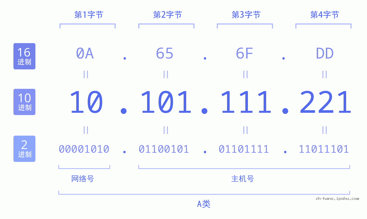 IPv4: 10.101.111.221 网络类型 网络号 主机号