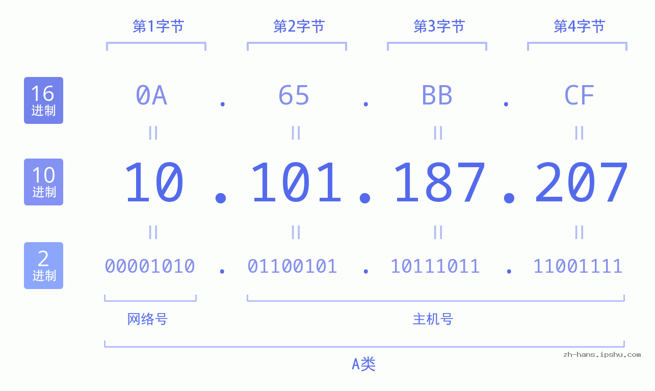 IPv4: 10.101.187.207 网络类型 网络号 主机号