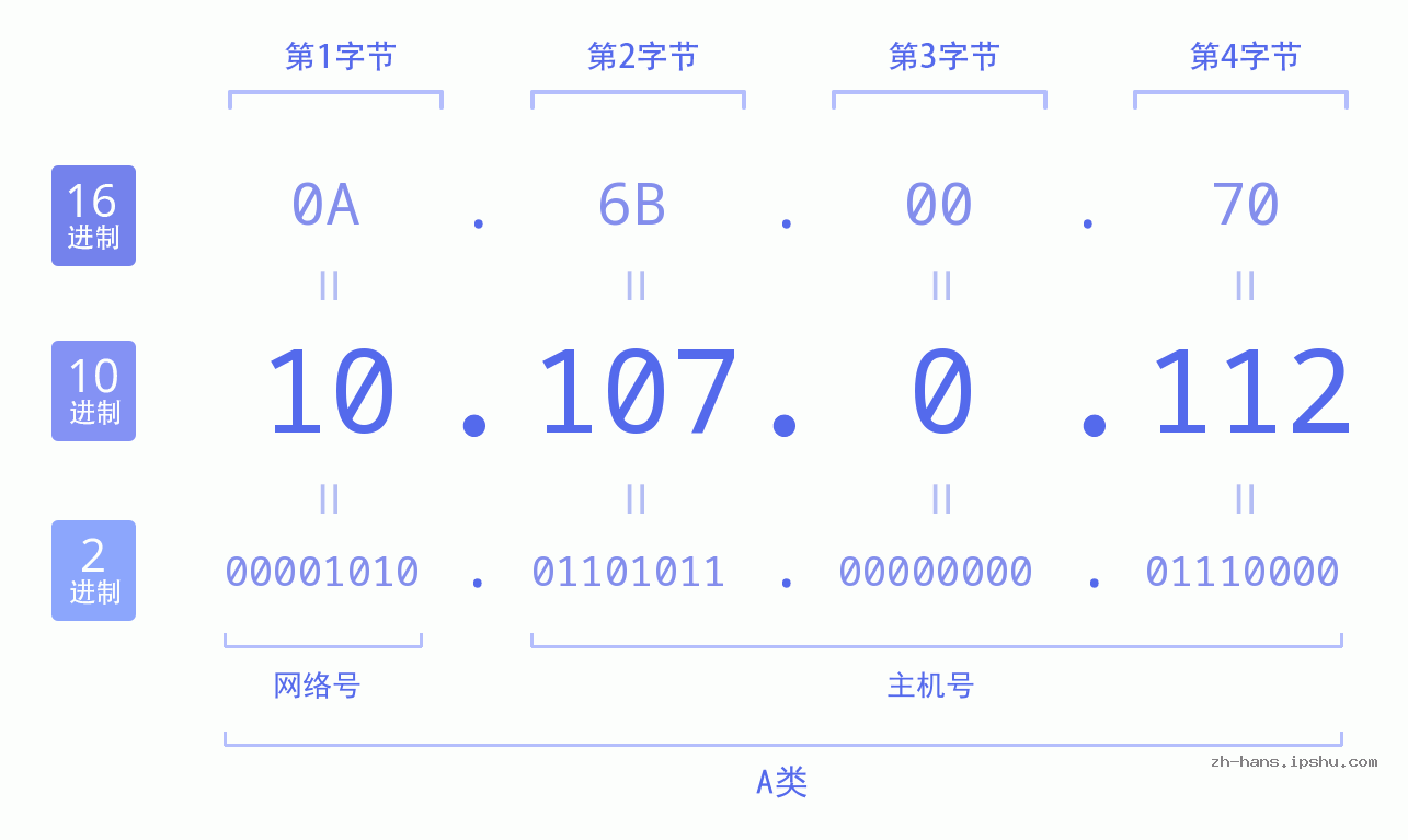 IP地址:10.107.0.112 数据结构图 二进制 十进制 十六进制 IPv4: 10.107.0.112 网络类型 网络号 主机号