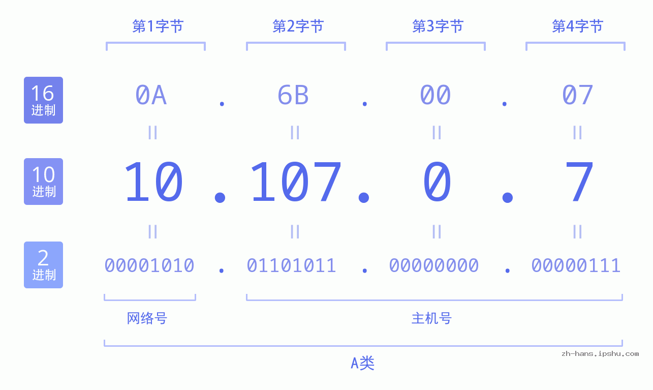 IP地址:10.107.0.7 数据结构图 二进制 十进制 十六进制 IPv4: 10.107.0.7 网络类型 网络号 主机号