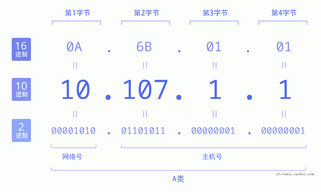 IPv4: 10.107.1.1 网络类型 网络号 主机号