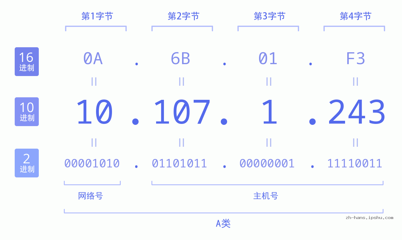 IP地址:10.107.1.243 数据结构图 二进制 十进制 十六进制 IPv4: 10.107.1.243 网络类型 网络号 主机号