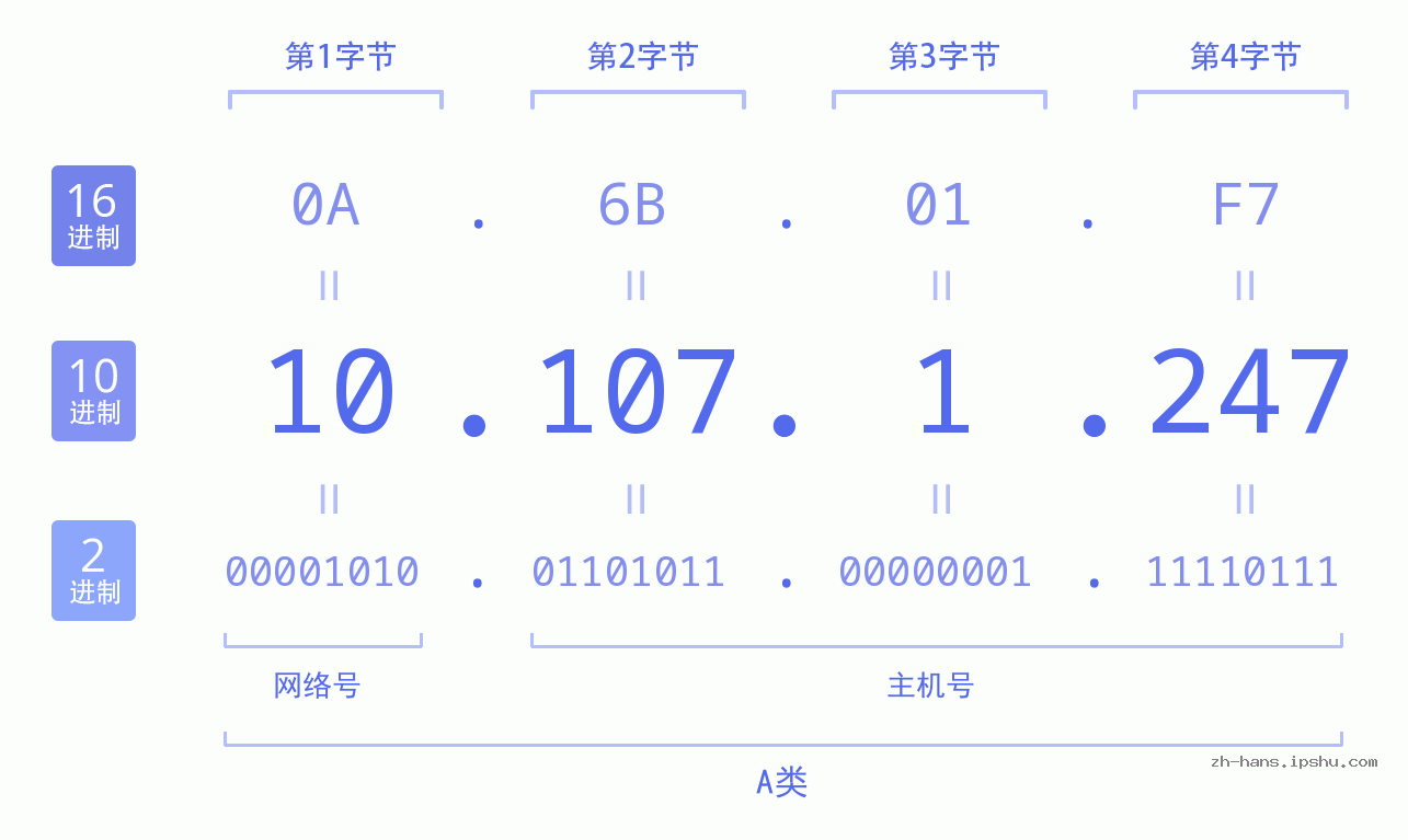 IP地址:10.107.1.247 数据结构图 二进制 十进制 十六进制 IPv4: 10.107.1.247 网络类型 网络号 主机号
