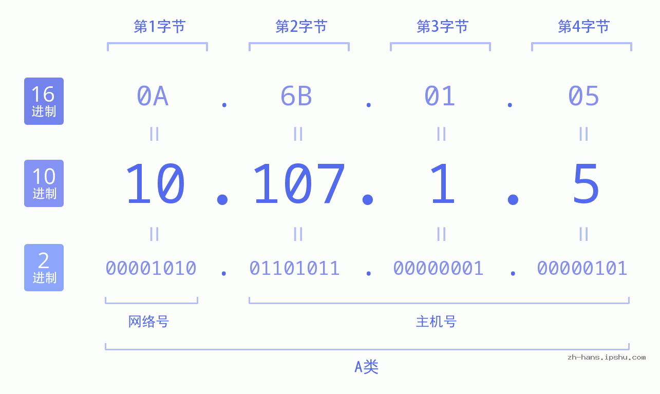 IP地址:10.107.1.5 数据结构图 二进制 十进制 十六进制 IPv4: 10.107.1.5 网络类型 网络号 主机号