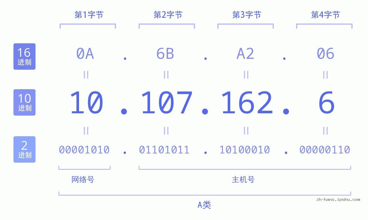 IP地址:10.107.162.6 数据结构图 二进制 十进制 十六进制 IPv4: 10.107.162.6 网络类型 网络号 主机号
