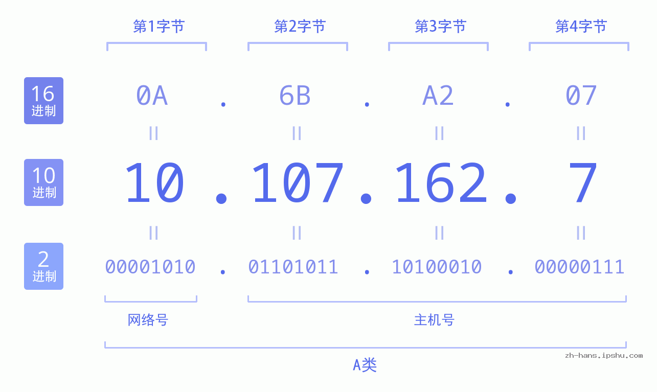 IP地址:10.107.162.7 数据结构图 二进制 十进制 十六进制 IPv4: 10.107.162.7 网络类型 网络号 主机号