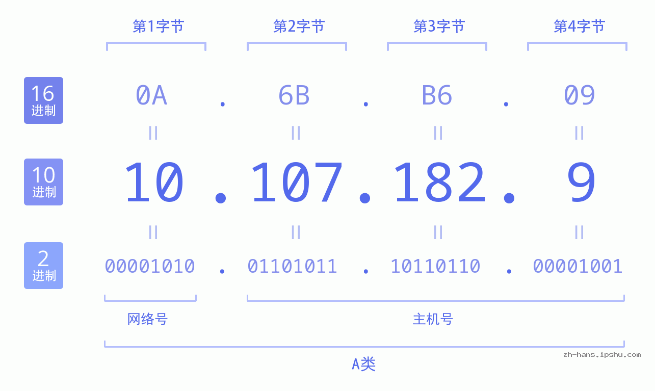 IP地址:10.107.182.9 数据结构图 二进制 十进制 十六进制 IPv4: 10.107.182.9 网络类型 网络号 主机号