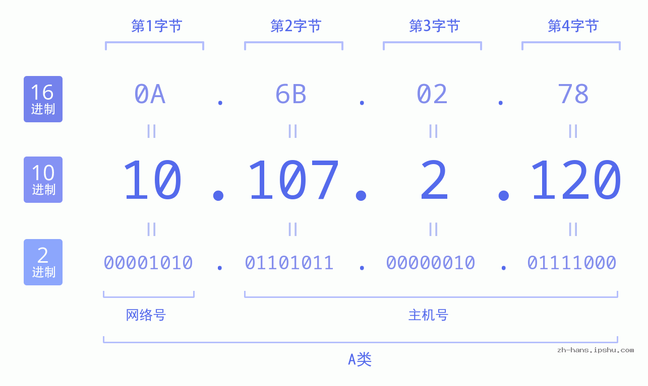 IPv4: 10.107.2.120 网络类型 网络号 主机号
