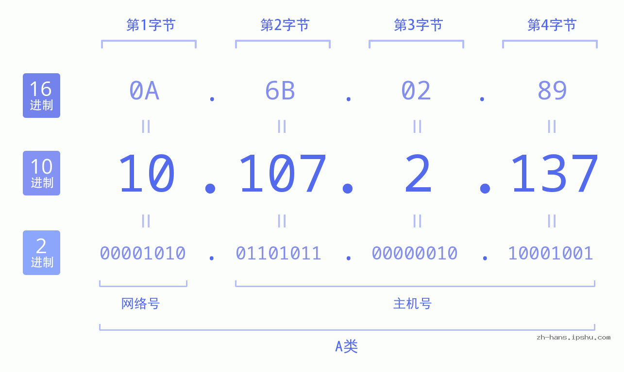 IPv4: 10.107.2.137 网络类型 网络号 主机号