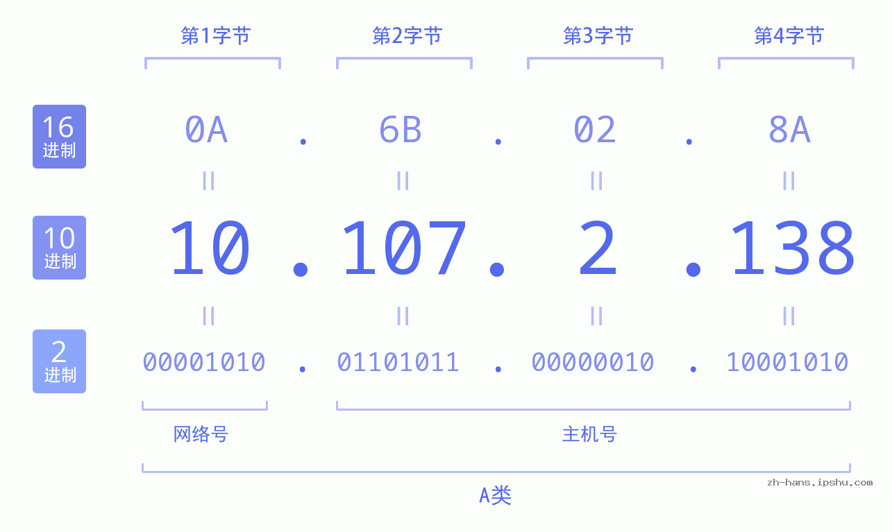 IPv4: 10.107.2.138 网络类型 网络号 主机号
