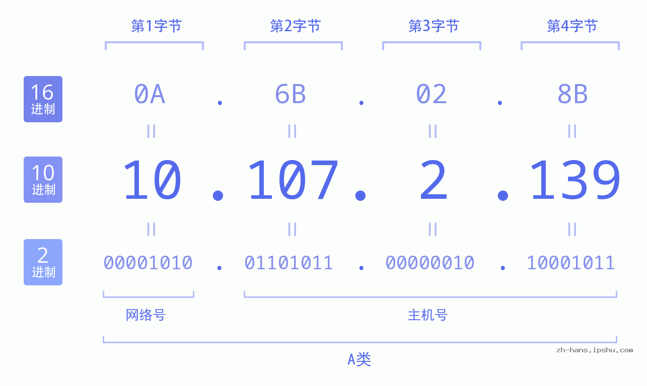 IPv4: 10.107.2.139 网络类型 网络号 主机号