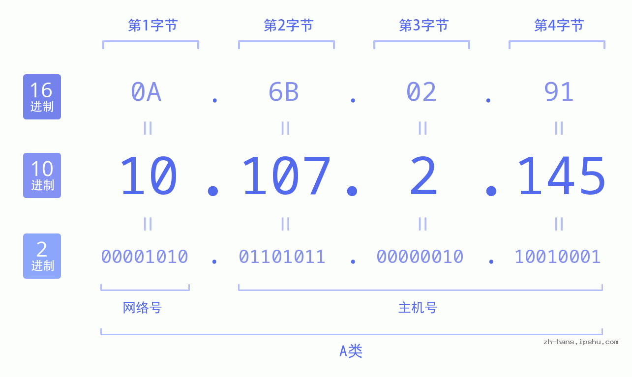 IPv4: 10.107.2.145 网络类型 网络号 主机号