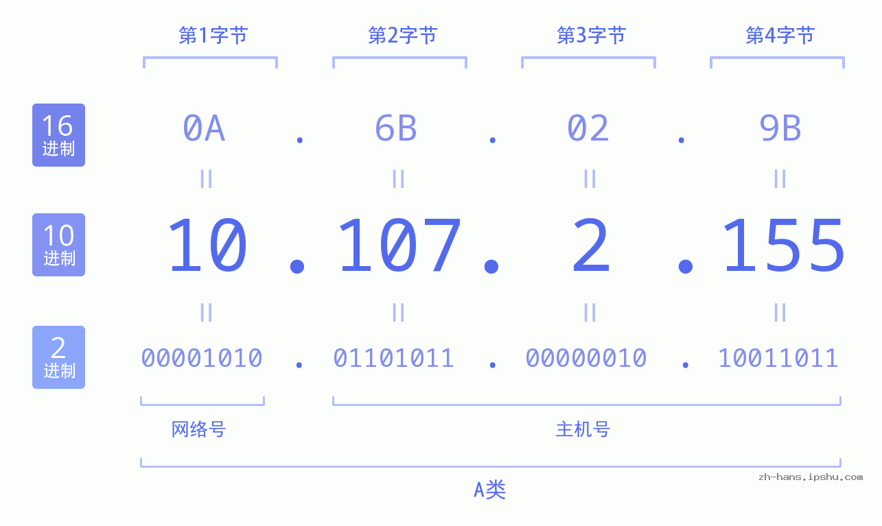 IPv4: 10.107.2.155 网络类型 网络号 主机号