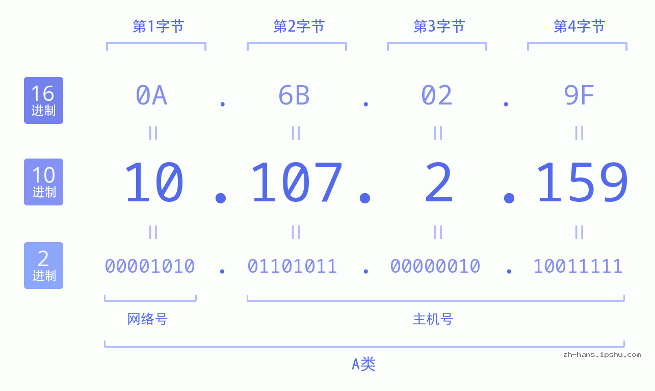 IP地址:10.107.2.159 数据结构图 二进制 十进制 十六进制 IPv4: 10.107.2.159 网络类型 网络号 主机号
