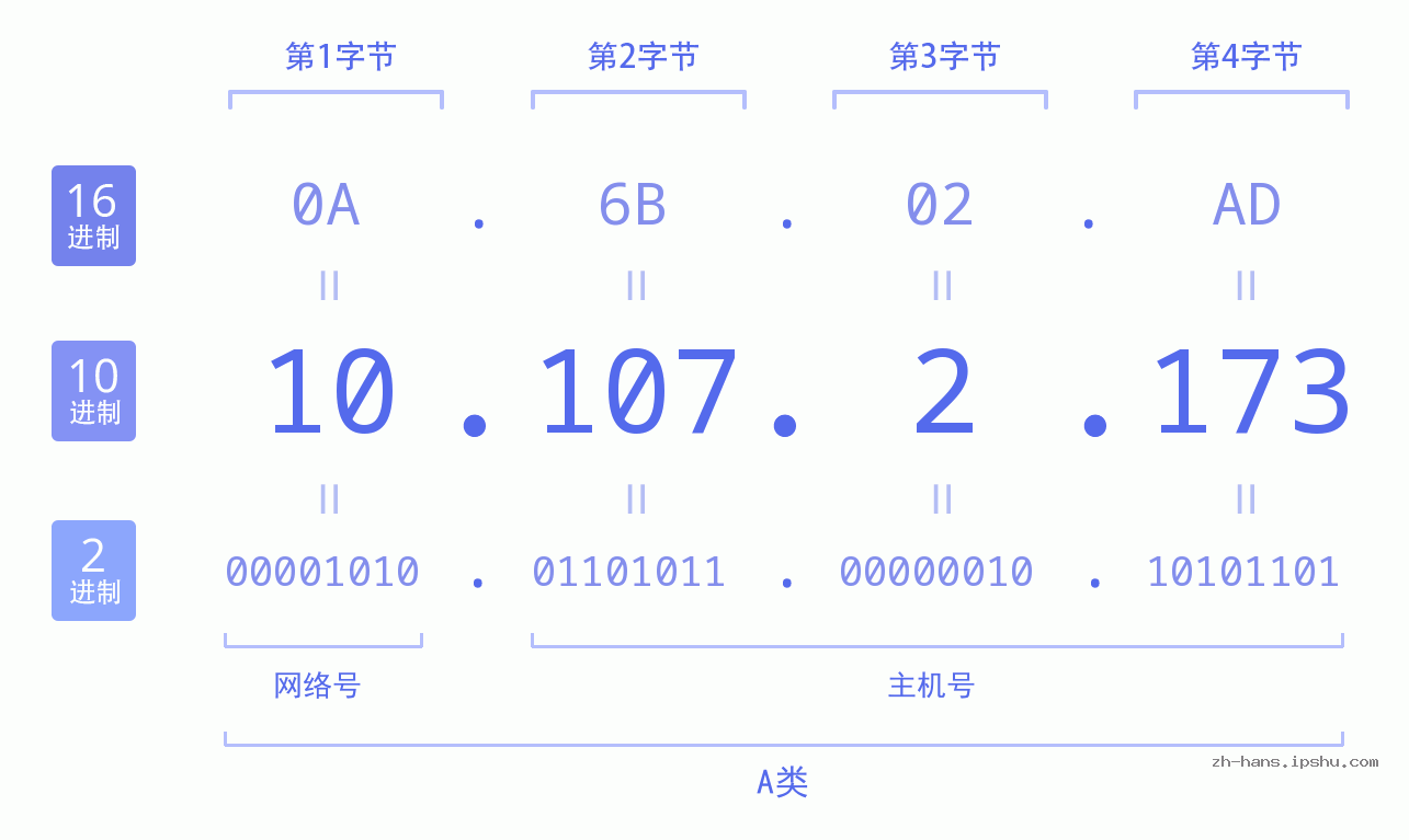 IPv4: 10.107.2.173 网络类型 网络号 主机号