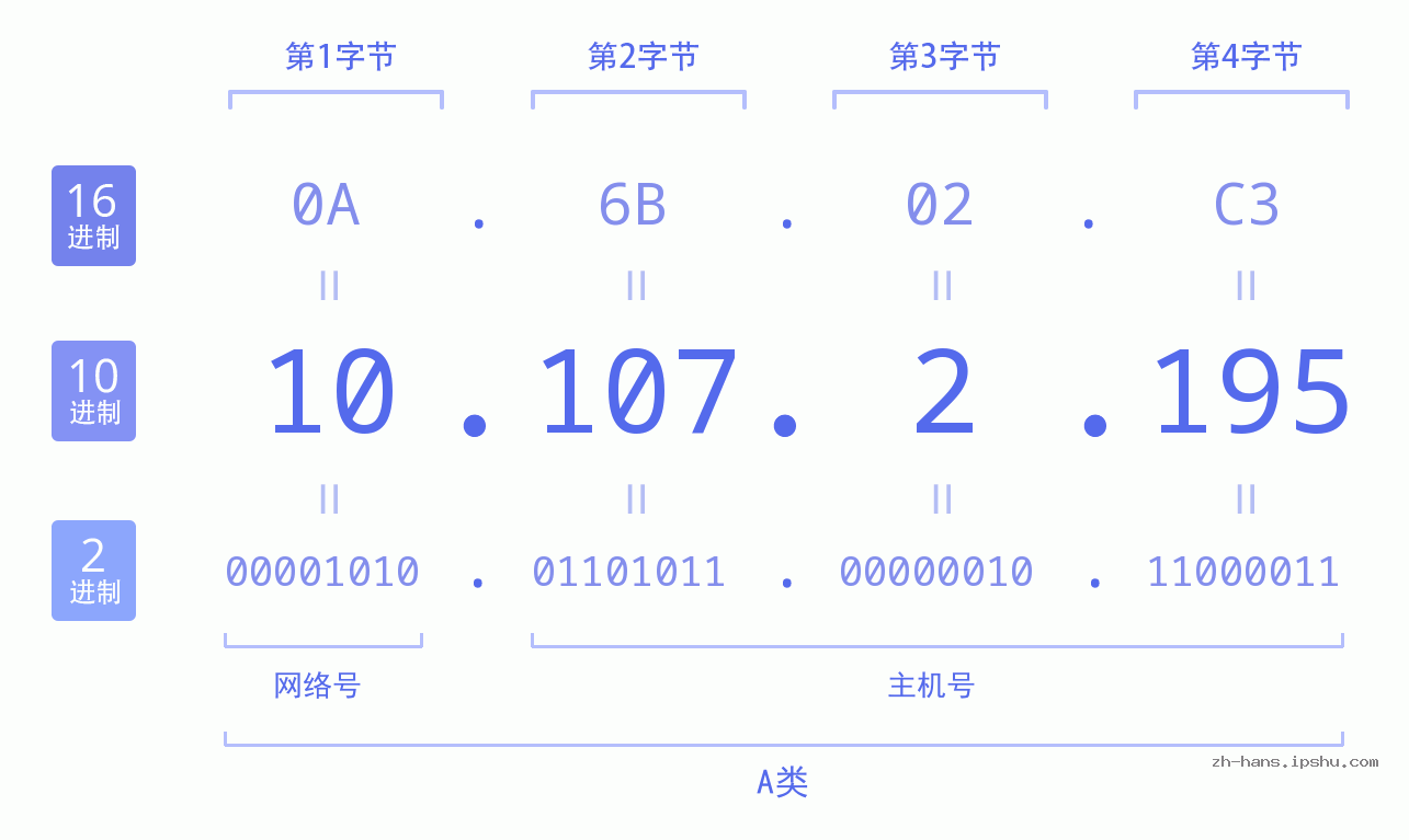 IPv4: 10.107.2.195 网络类型 网络号 主机号