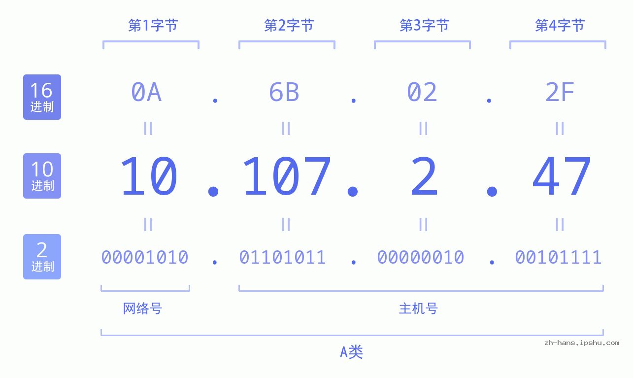 IPv4: 10.107.2.47 网络类型 网络号 主机号