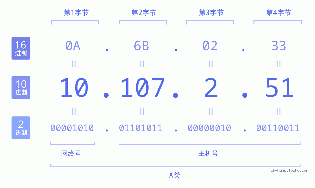 IPv4: 10.107.2.51 网络类型 网络号 主机号