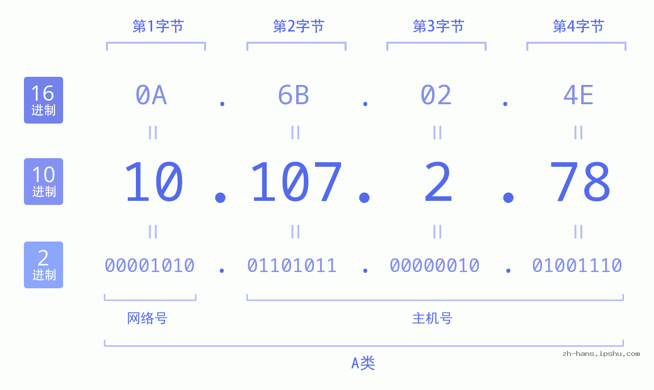 IPv4: 10.107.2.78 网络类型 网络号 主机号