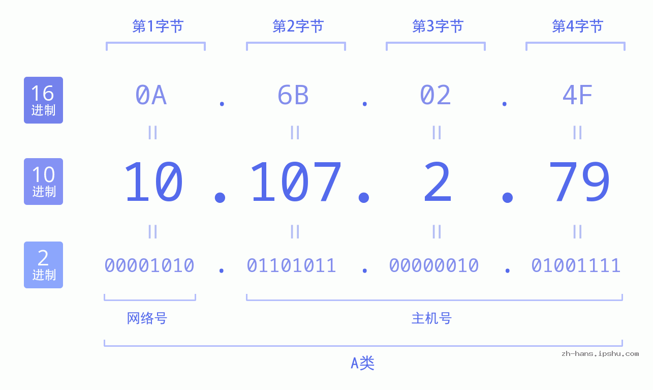 IPv4: 10.107.2.79 网络类型 网络号 主机号