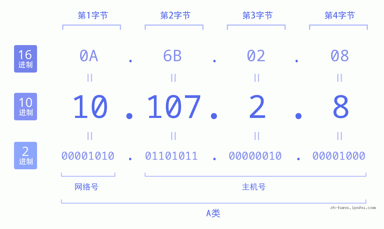 IP地址:10.107.2.8 数据结构图 二进制 十进制 十六进制 IPv4: 10.107.2.8 网络类型 网络号 主机号