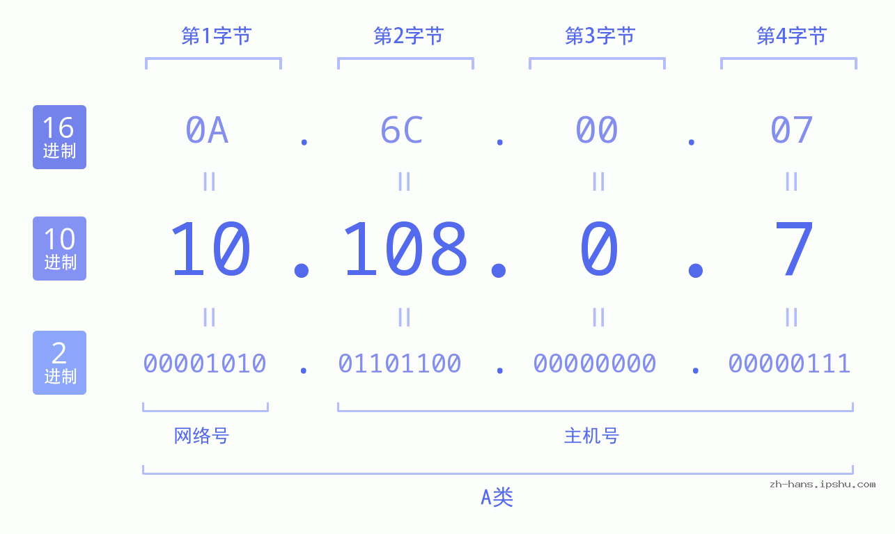 IP地址:10.108.0.7 数据结构图 二进制 十进制 十六进制 IPv4: 10.108.0.7 网络类型 网络号 主机号