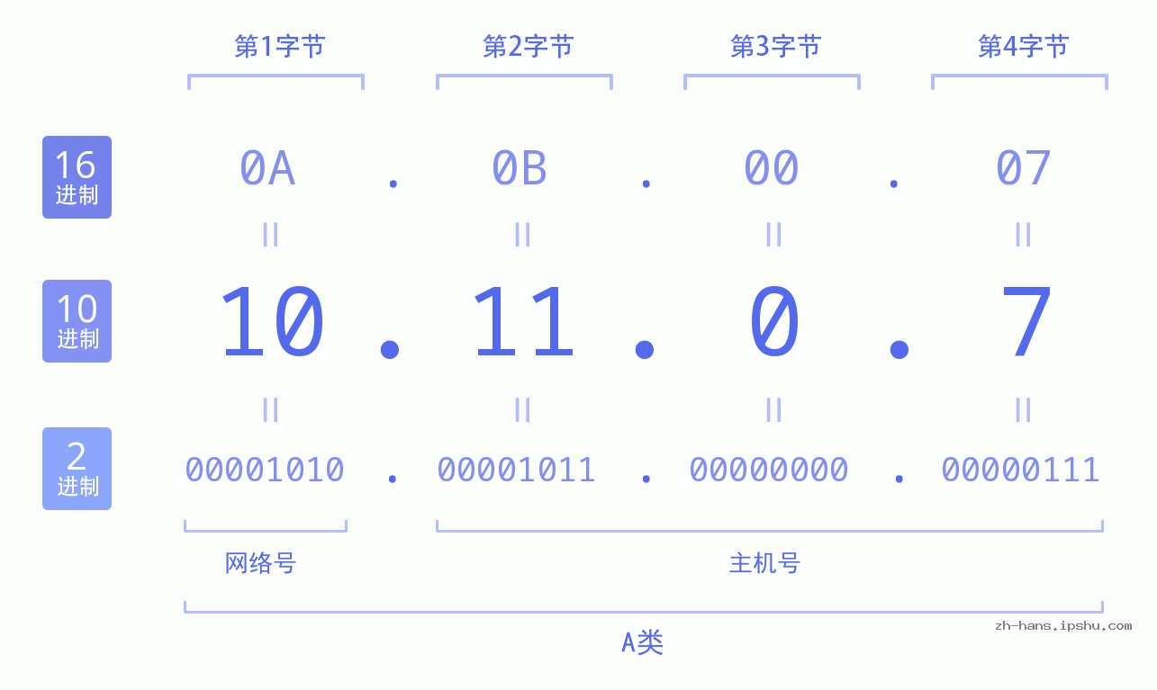 IP地址:10.11.0.7 数据结构图 二进制 十进制 十六进制 IPv4: 10.11.0.7 网络类型 网络号 主机号