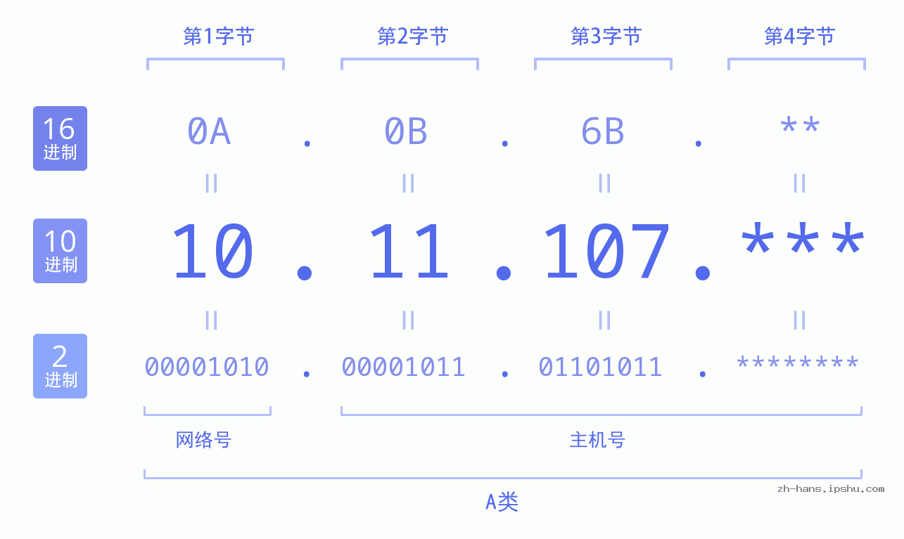IP地址:10.11.107 数据结构图 二进制 十进制 十六进制 IPv4: 10.11.107 网络类型 网络号 主机号
