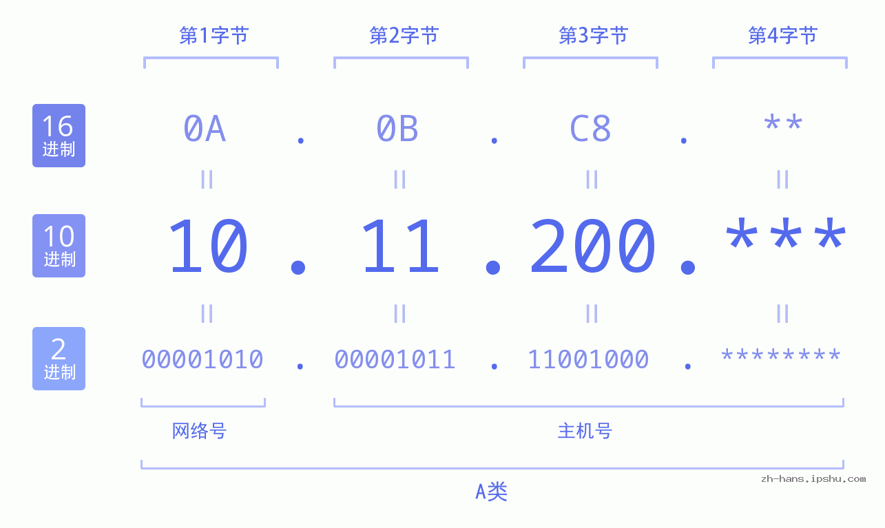 IP地址:10.11.200 数据结构图 二进制 十进制 十六进制 IPv4: 10.11.200 网络类型 网络号 主机号