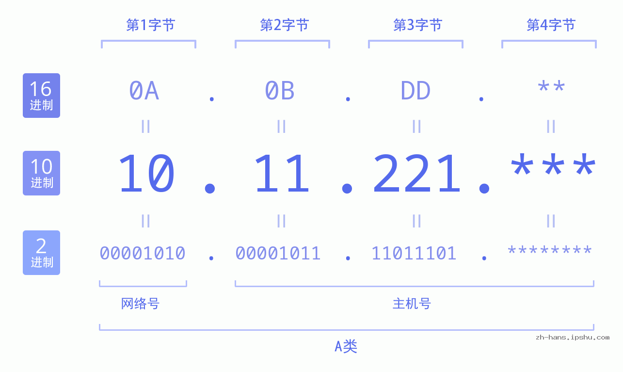 IP地址:10.11.221 数据结构图 二进制 十进制 十六进制 IPv4: 10.11.221 网络类型 网络号 主机号