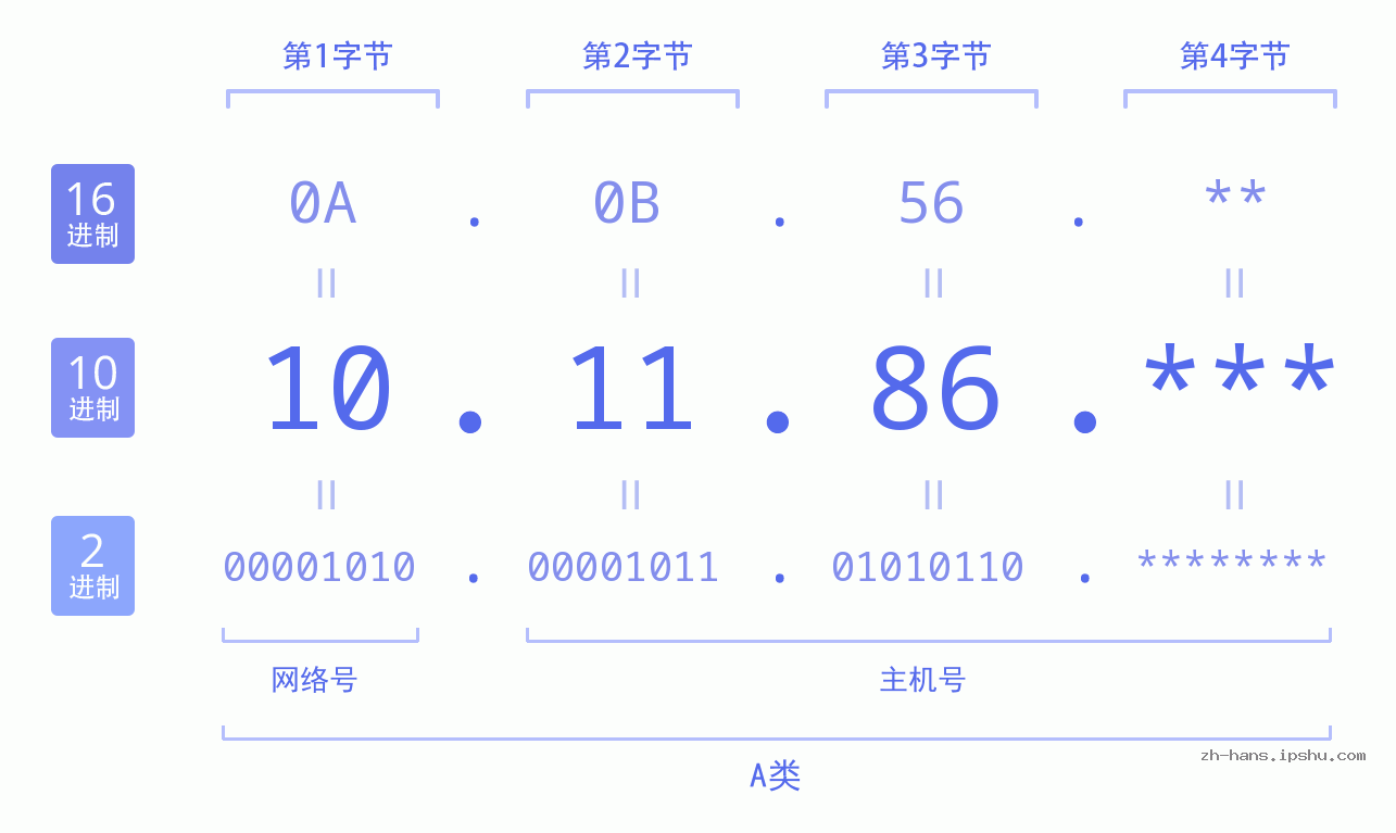 IP地址:10.11.86 数据结构图 二进制 十进制 十六进制 IPv4: 10.11.86 网络类型 网络号 主机号
