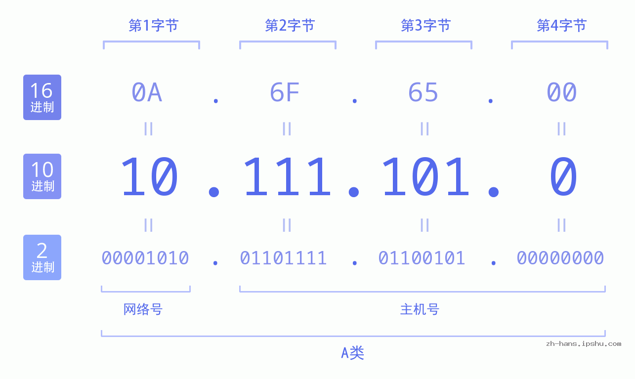 IP地址:10.111.101.0 数据结构图 二进制 十进制 十六进制 IPv4: 10.111.101.0 网络类型 网络号 主机号