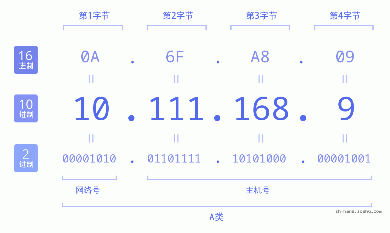 IP地址:10.111.168.9 数据结构图 二进制 十进制 十六进制 IPv4: 10.111.168.9 网络类型 网络号 主机号