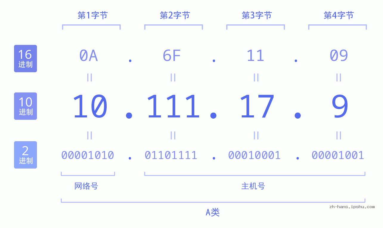 IP地址:10.111.17.9 数据结构图 二进制 十进制 十六进制 IPv4: 10.111.17.9 网络类型 网络号 主机号
