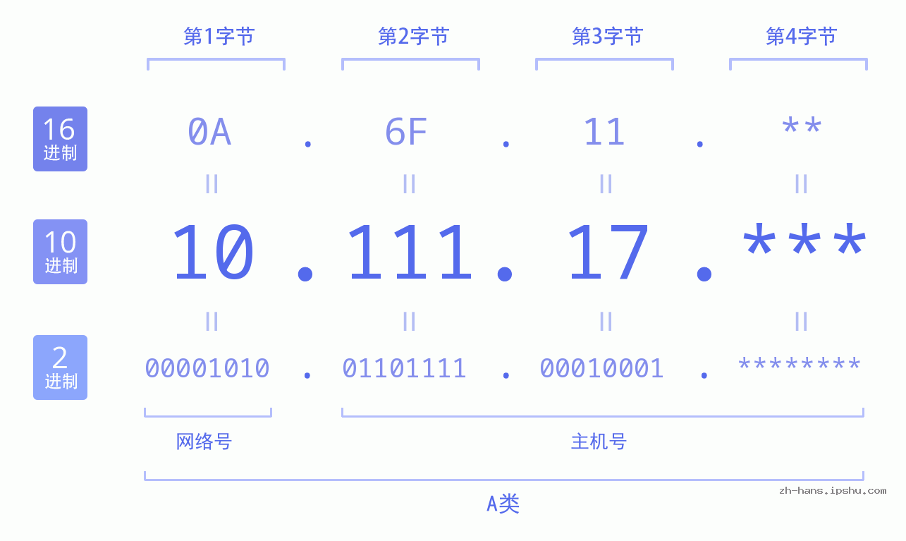 IP地址:10.111.17 数据结构图 二进制 十进制 十六进制 IPv4: 10.111.17 网络类型 网络号 主机号