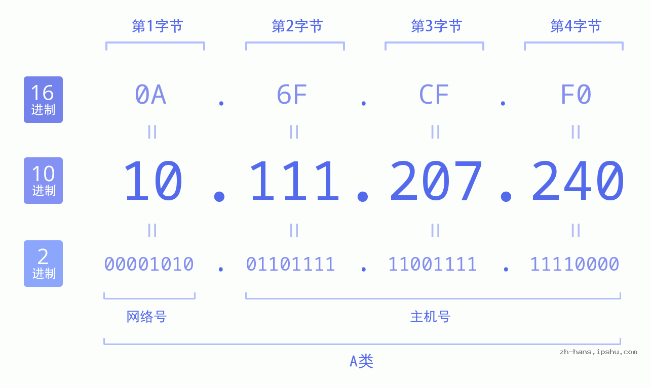 IP地址:10.111.207.240 数据结构图 二进制 十进制 十六进制 IPv4: 10.111.207.240 网络类型 网络号 主机号