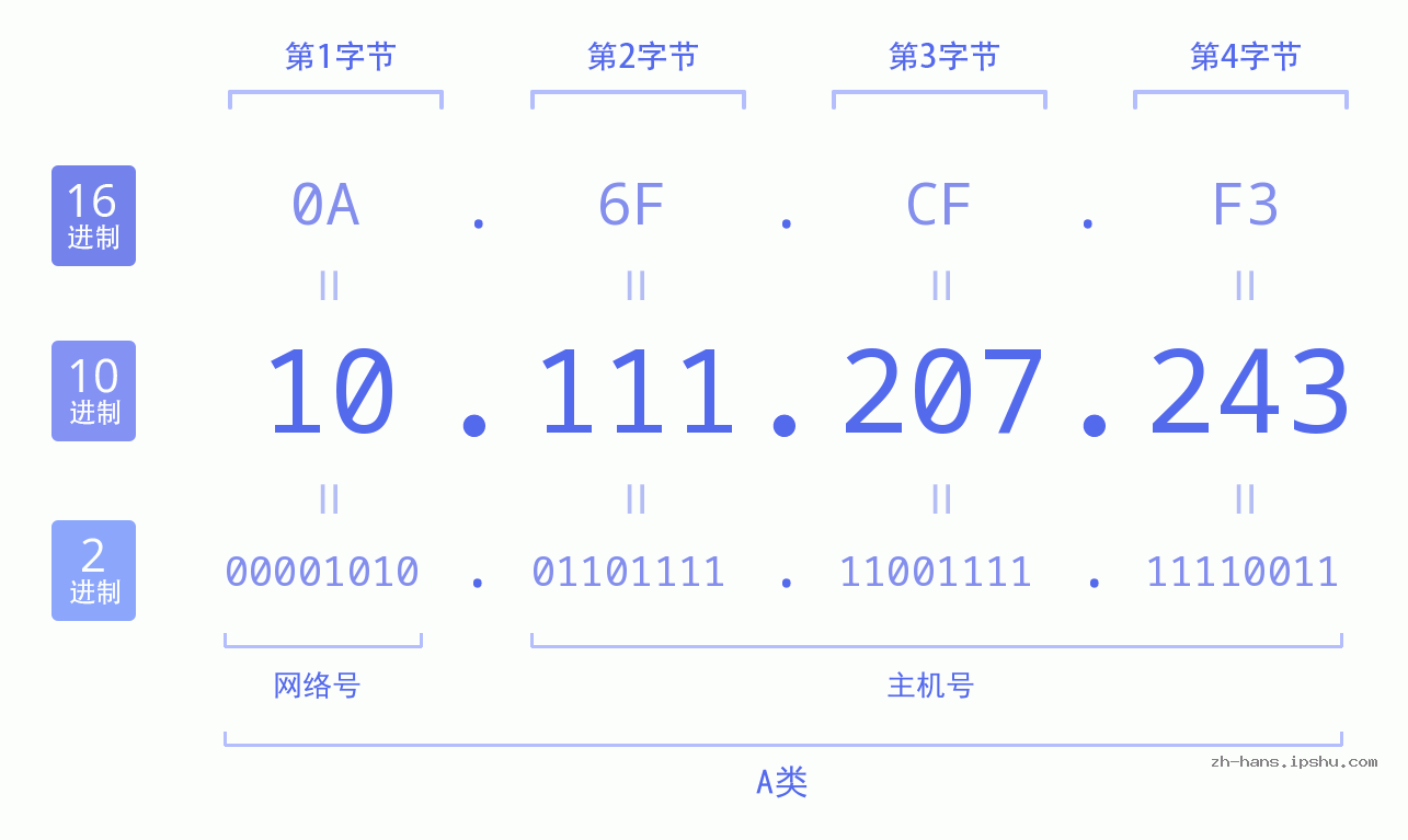 IP地址:10.111.207.243 数据结构图 二进制 十进制 十六进制 IPv4: 10.111.207.243 网络类型 网络号 主机号
