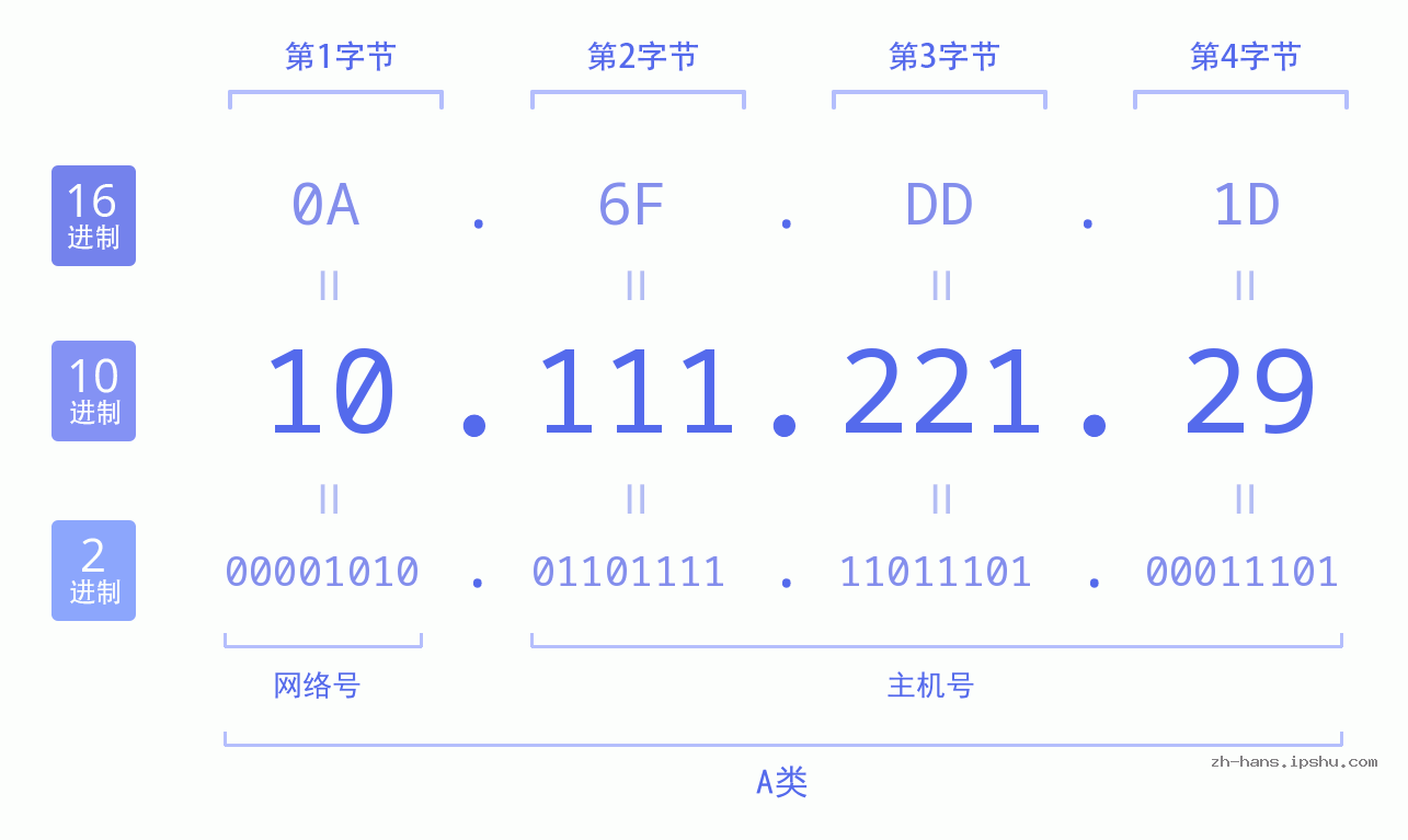 IP地址:10.111.221.29 数据结构图 二进制 十进制 十六进制 IPv4: 10.111.221.29 网络类型 网络号 主机号