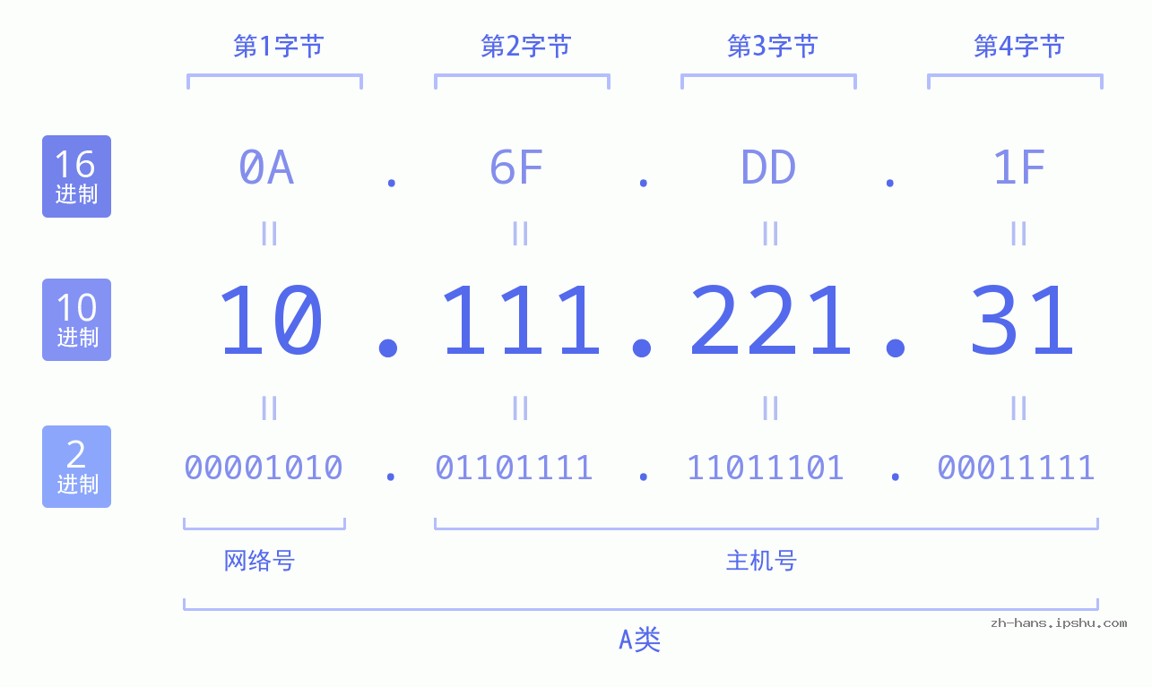 IP地址:10.111.221.31 数据结构图 二进制 十进制 十六进制 IPv4: 10.111.221.31 网络类型 网络号 主机号