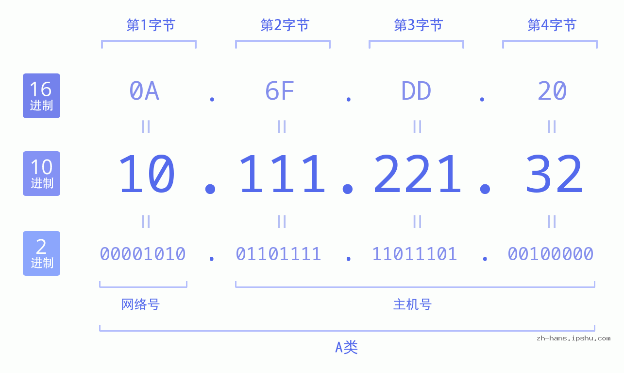 IP地址:10.111.221.32 数据结构图 二进制 十进制 十六进制 IPv4: 10.111.221.32 网络类型 网络号 主机号