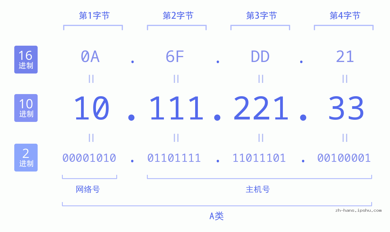IP地址:10.111.221.33 数据结构图 二进制 十进制 十六进制 IPv4: 10.111.221.33 网络类型 网络号 主机号