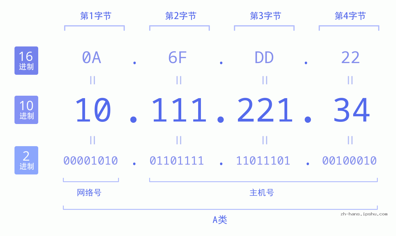 IP地址:10.111.221.34 数据结构图 二进制 十进制 十六进制 IPv4: 10.111.221.34 网络类型 网络号 主机号